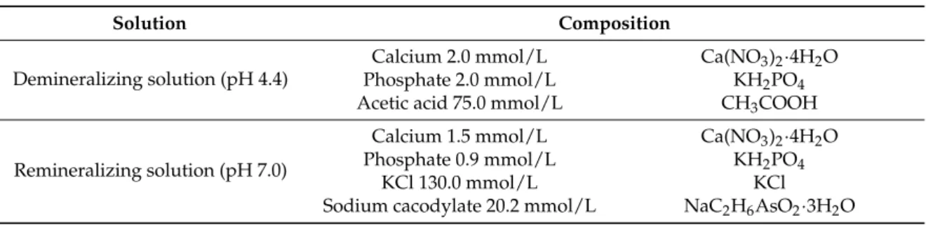 Table 5. Composition of the remineralizing and demineralizing solutions. 