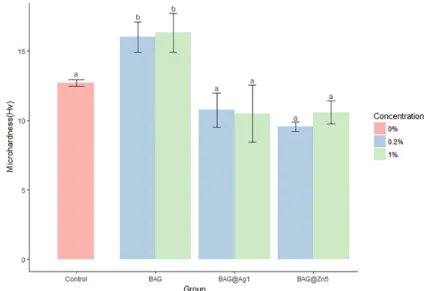 Figure 2. Comparison of the microhardness of the BAG and ion-doped BAG orthodontic bonding  primer