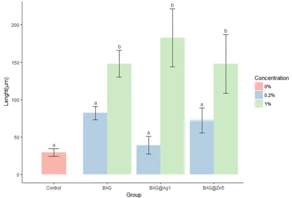 Table 2. Antibacterial properties difference between the BAG and ion (silver or zinc)-doped BAG  orthodontic bonding primer