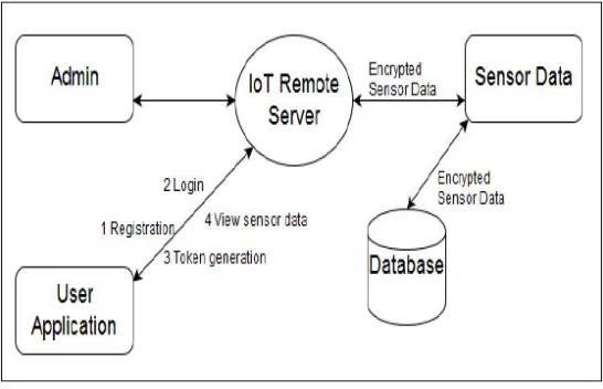 Fig. 1 System Architecture 
