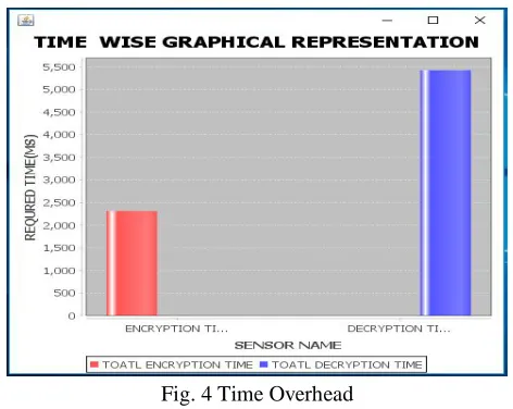 Fig. 4 Time Overhead 
