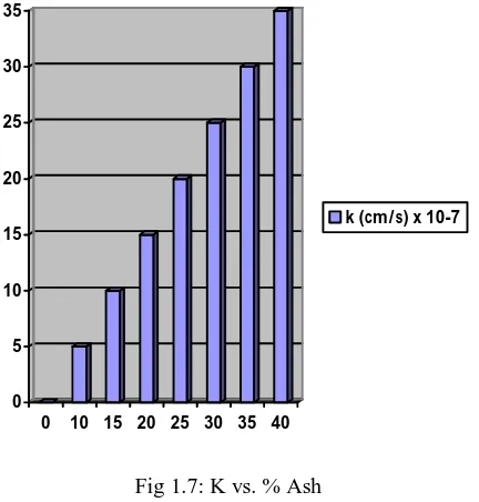 Fig 1.7: K vs. % Ash 