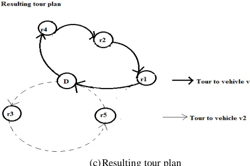 Fig. 1.1 Visualization of the tasks in a routing problem 