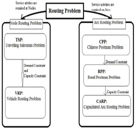 Fig 3.1  Routing problem classification 