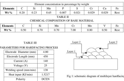 Fig 1: schematic diagram of multilayer hardfacing 