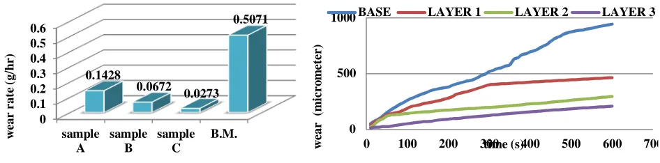 Fig 8: wear rate of samples w.r.t. time 