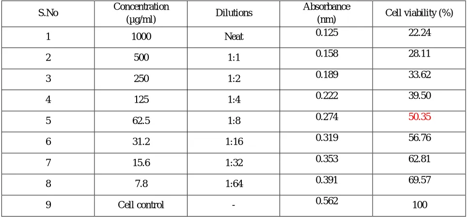 Table 3: Anticancer effect of Curcumin on HepG2 cell line 