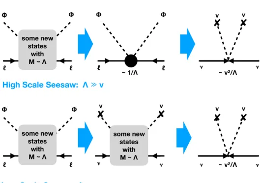 Figure 1: If the new states associated with neutrino mass generation are much heavier than the energies E in an experiment (Λ  E), then they do not propagate as real particles in processes, and the Feynman diagram on the left can in good approximation be 