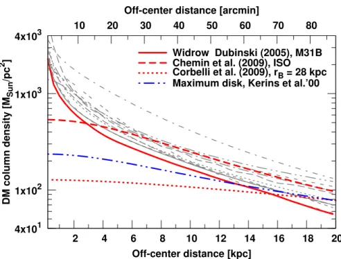Figure 3: DM column density (DM density distributions, integrated along the line of sight) for different DM density profiles of Andromeda galaxy (M31)