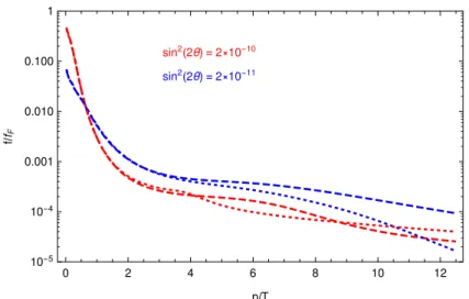 Figure 5: The momentum distributions of resonantly produced sterile neutrino DM with M = 7.1 keV for two different choices of θ