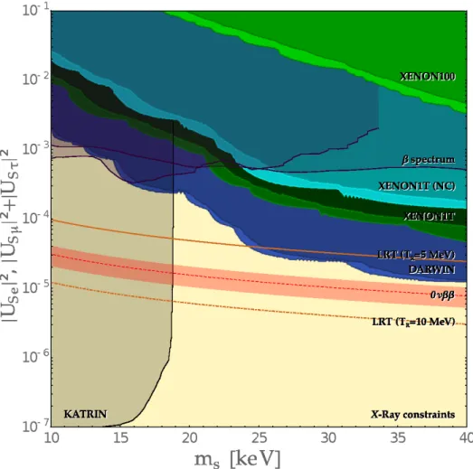 Figure 11: Light/Dark Green: Sensitivity on sterile neutrino WDM parameters for XENON100/XENON1T as a function of M and |θ e | 2 , at 90% and 99.9% C.L.; Turquoise denoted “XENON1T (NC)”: limit on