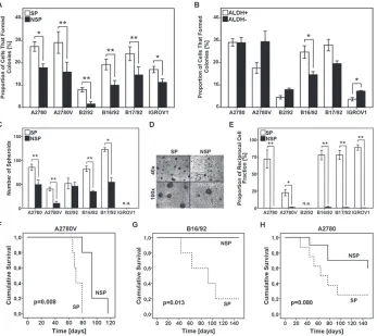 Figure 3: Analysis of SP and ALDH+ cells for functional stem cell characteristics. (A,B) Analysis of single cell clonogenicity