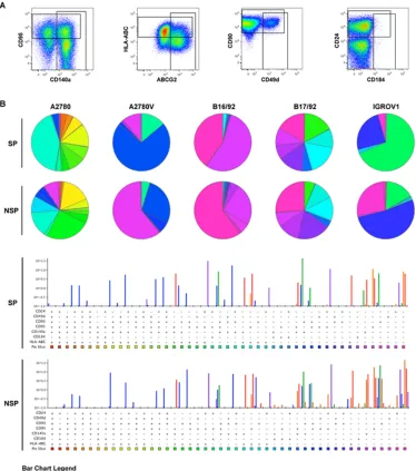 Figure 5: SPICE analysis of ovarian cancer heterogeneity. Defined mixtures of corresponding SP and NSP fractions were stained for different markers (staining 1 of Suppl