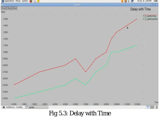 Fig 5.3: Delay with Time 