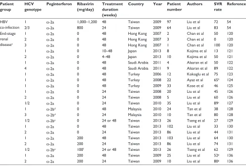Table 6 Treatment responses to peginterferon α with or without ribavirin in special Asian populations with chronic HCv infection