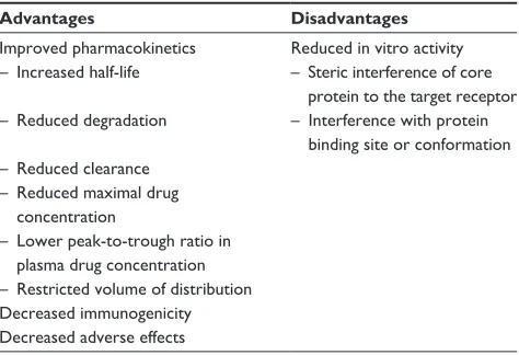 Table 2 Advantages and disadvantages of pegylation