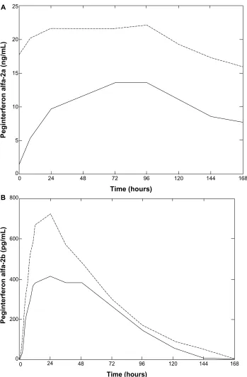 Figure 2 Mean peginterferon α-2a (A) or α-2b (B) concentration–time profiles.Notes: week 1 (solid line) and week 4 (dashed line) were in non-cirrhotic patients with chronic hepatitis C treated with peginterferon α-2a 180 µg per week (adapted from peginterf