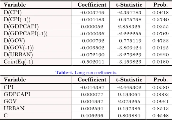 Table-3. Results of error correction model and short run coefficients. 
