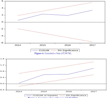 Figure-3. Cumulative Sum (CUSUM). 
