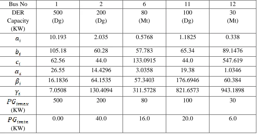 TABLE I DERS DATA-FUEL AND EMISSION COEFFICIENTS, OPERATING LIMITS, HEAT RATES 