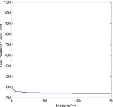 Fig. 1  . Graph between Total NOx and Fuel Cost in $/hr for load of 169 KW with PSO 