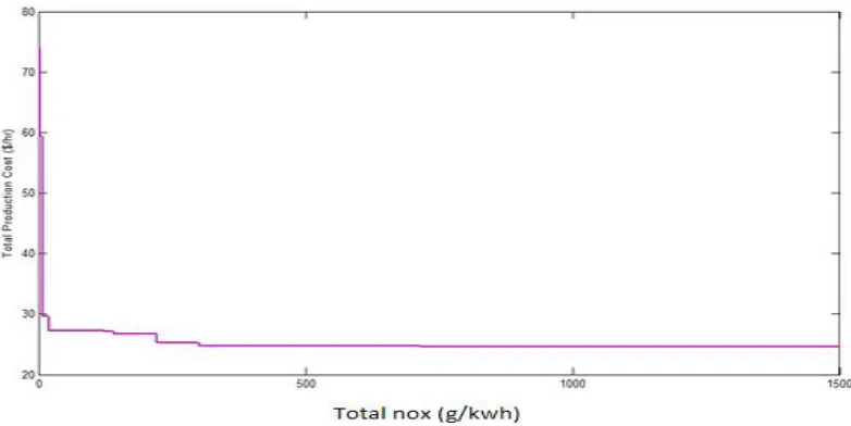 Fig. 2  Graph between Total NOx and Fuel Cost in $/hr for load of 248 KW with PSO 