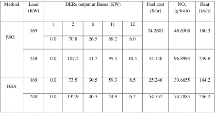 TABLE II OPTIMAL SCHEDULING OF GENERATORS OF A FIVE-UNIT SYSTEM BY COMPARING PSO METHOD AND HSA 