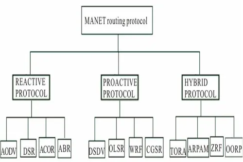 Figure 1: MANETs Routing Protocol 