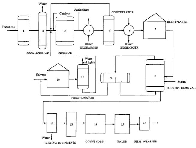 Figure 5.9: Flowsheet for cis-polybutadiene plant