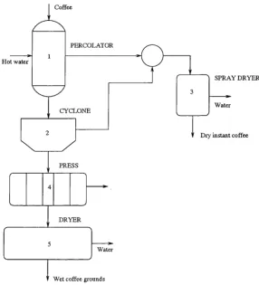 Figure 3.3: Flowsheet for coffee plant