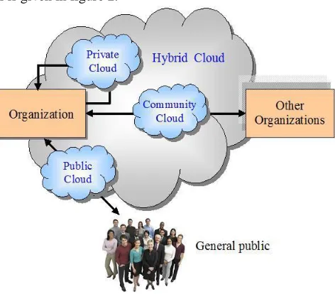 Figure 2: Cloud Computing Deployment model Each company chooses a deployment model for a cloud computing solution based on their specific business, operational, and 