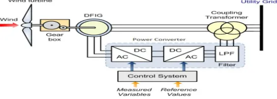 Fig 1.Block diagram of DFIG 