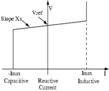 Fig 2. Rotor side converer 