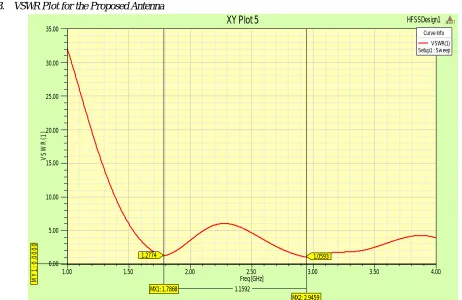Figure 4:-Simulated return loss 