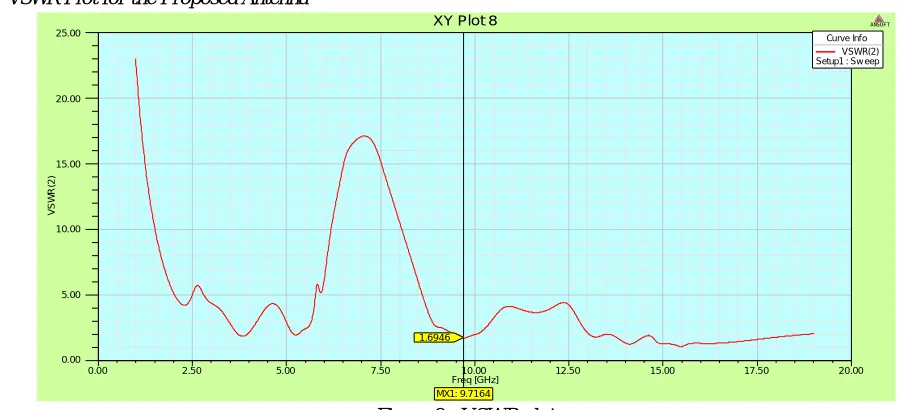 Figure 9:- VSWR plot 