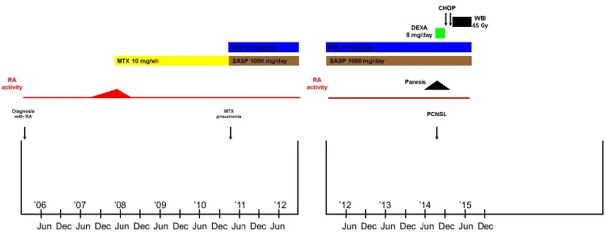 Figure 1. Clinical timeline.The patient was diagnosed as having RA in 2006. Because of increased RA activity, he was started on MTX 10 mg/week in 2008
