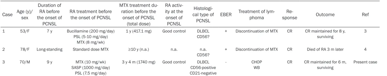 Table 2. The three known cases of PCNSL that developed after MTX treatment for RA