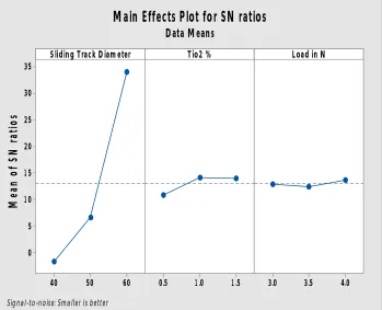 Figure 1.9: Main effects for plot of S/N ratio-wear rate.  