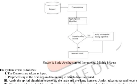 Figure 1: Basic Architecture of Incremental Mining Process   