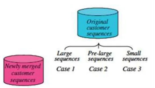 Figure 2:  Three cases arising from adding new transaction to existing databases. 