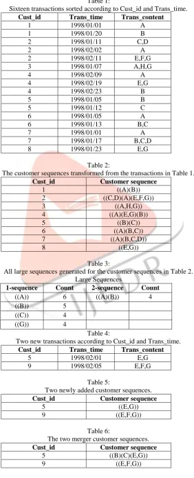 Table 1: Sixteen transactions sorted according to Cust_id and Trans_time. 