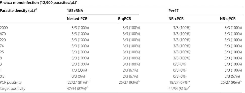 Table 1 Titration of P. vivax single infection by PCR assays targeting ribosomal (18S rRNA) and non‑ribosomal (Pvr47) species‑specific sequences