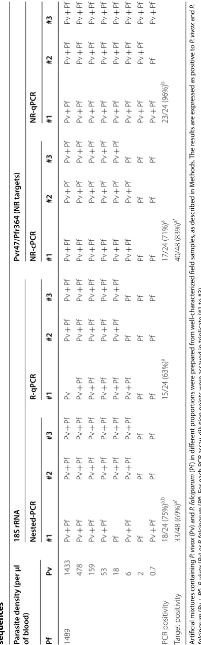 Table 4 Titration of sequences