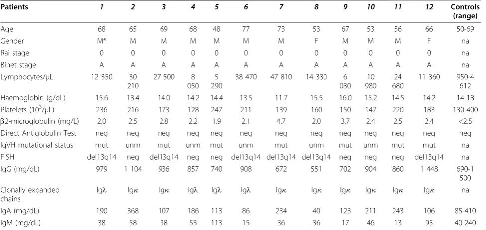 Table 1 Demographic, clinical and laboratory parameters of CLL patients