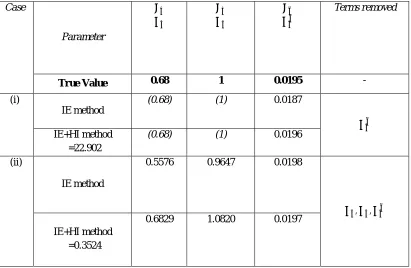 Table 1: Nonlinear parameter estimation results-CTS-case (i) and case (ii) 