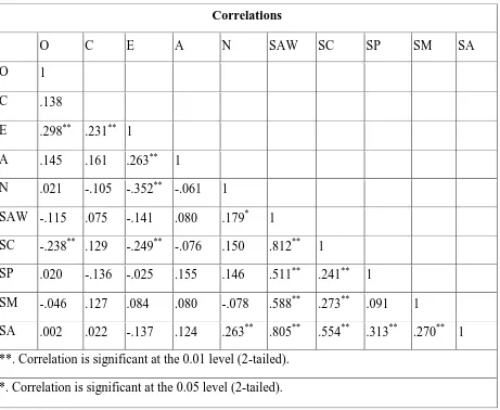 Table 2 Correlation analysis of the variables under study 