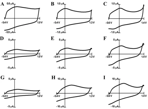 Figure 2.1.  Cyclic voltammograms in PBS buffer recorded at carbon fiber electrodes (A- (A-C) and PPF electrodes (D - I)