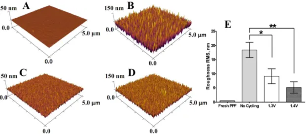 Figure  2.3.    AFM  images  of  the  PPF  electrode  surface  morphology  after  different  treatment conditions