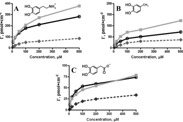 Figure  2.6.    Application  of  the  extended  waveforms  facilitates  adsorption  of  catechols  with different functional groups