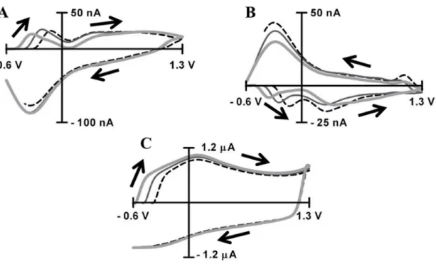 Figure 3.2.  Capacitive peak identification relating to pH changes. 